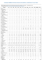 Nationally Notifiable Infectious Diseases and Conditions United States Annual Tables Table 3 Reported cases of notifiable diseases by month  United States 2018