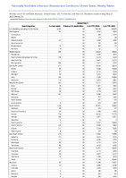 Gonorrhea Week 21 Weekly cases of notifiable diseases United States US Territories and NonUS Residents week ending May 27 2023