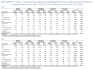 Demographic Behavioral and Clinical Characteristics of Persons Seeking Care at Sexually Transmitted Disease Clinics  14 Sites STD Surveillance Network US 20102018 11 Supplemental Tables