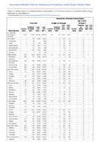 Gonorrhea Haemophilus influenzae invasive disease all ages all serotypes Haemophilus influenzae invasive disease age 5 years Week 51 Weekly cases of notifiable diseases United States US territories and NonUS Residents week ending December 24 2022