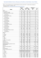 TABLE 7 Reported cases of notifiable diseases and rates by ethnicity  United States 2022 Annual reported cases of notifiable diseases by region and reporting area United States US Territories and NonUS Residents 2022