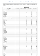 Cryptosporidiosis Week 27 Weekly cases of notifiable diseases United States US Territories and NonUS Residents week ending July 8 2023