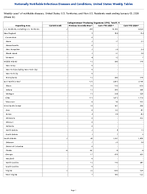 CarbapenemaseProducing Organisms CPO Total Week 53 Weekly cases of notifiable diseases United States US Territories and NonUS Residents week ending January 03 2026