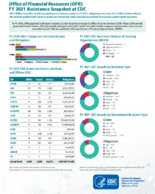Office of Financial Resources OFR FY 2021 assitance snapshot at CDC