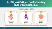 In 2020 COVID19 Was the Third Leading Cause of Death in the US