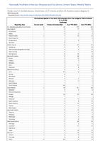 Vibriosis any species of the familyVibrionaceae other than toxigenicVibriocholerae O1 or O139 Confirmed Week 28 Weekly cases of notifiable diseases United States US Territories and NonUS Residents week ending July 15 2023