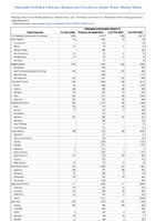 Chlamydia trachomatis infection Week 01 Weekly cases of notifiable diseases United States US Territories and NonUS Residents week ending January 6 2024