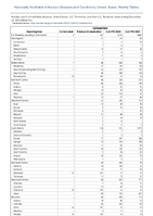 Cyclosporiasis Week 51 Weekly cases of notifiable diseases United States US Territories and NonUS Residents week ending December 23 2023