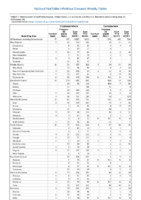 Cryptosporidiosis Cyclosporiasis Week 24 Weekly cases of notifiable diseases United States US territories and NonUS Residents weeks ending June 15 2019