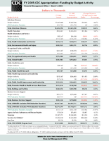 FY 2005 CDC AppropriationFunding by Budget Activity