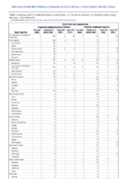 Ehrlichiosis and Anaplasmosis Week 05 Weekly cases of notifiable diseases United States US territories and NonUS Residents weeks ending February 1 2020