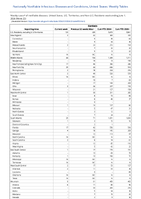 Giardiasis Week 22 Weekly cases of notifiable diseases United States US Territories and NonUS Residents week ending June 1 2024