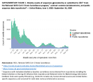 Supplementary Figure 1 Weekly Counts of Sequences Generated By or Submitted to CDC From the National SARSCoV2 Strain Surveillance Program Contract Commercial Laboratories and Public Sequence Data Repositories  United States June 1 2022September 14 2024