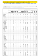 Hepatitis B perinatal infection Hepatitis C viral acute Week 29 Weekly cases of notifiable diseases United States US territories and NonUS Residents weeks ending July 18 2020