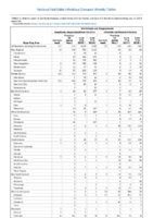 Ehrlichiosis and Anaplasmosis Week 28 Weekly cases of notifiable diseases United States US territories and NonUS Residents weeks ending July13 2019