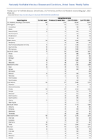Campylobacteriosis Week 26 Weekly cases of notifiable diseases United States US Territories and NonUS Residents week ending July 1 2023