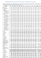 TABLE 3 Reported cases of notifiable diseases by month  United States 2022 Annual reported cases of notifiable diseases by region and reporting area United States US Territories and NonUS Residents 2022