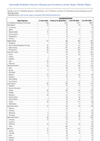Campylobacteriosis Week 04 Weekly cases of notifiable diseases United States US Territories and NonUS Residents week ending January 27 2024