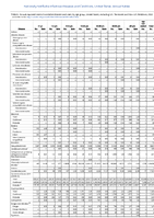 TABLE 4 Reported cases of notifiable diseases and rates by age group  United States 2022 Annual reported cases of notifiable diseases by region and reporting area United States US Territories and NonUS Residents 2022