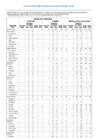 Spotted Fever Rickettsiosis Syphilis Week 03 Weekly cases of selected notifiable diseases   1000 cases reported during the preceding year and selected low frequency diseases United States and US territories week ending January 25 2018
