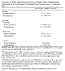 Quickstats Percentage of Adults Aged 18 Years Who Were in Families Having Problems Paying Medical Bills in the Past 12 Months by Disability Status and Age Group  United States 2023