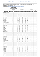 Table 2c Annual reported cases of notifiable diseases by region and reporting area United States US Territories and NonUS Residents 2021