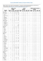 Rabies animal Rubella Rubella congenital syndrome Week 51Weekly cases of selected notifiable diseases   1000 cases reported during the preceding year and selected low frequency diseases United States and US territories week ending December 22 2018