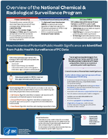 Overview of the National Chemical  Radiological Surveillance Program