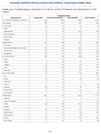Campylobacteriosis Week 5 Weekly cases of notifiable diseases United States US Territories and NonUS Residents week ending February 07 2026