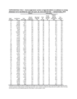 SUPPLEMENTAL TABLE 1 Reninangiotensin System Antagonists RASA Nonadherence Among Medicare Part D Beneficiaries Aged 65 Years by State and Territory  United States 2014
