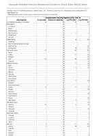 CarbapenemaseProducing Organisms CPO Total Week 10 Weekly cases of notifiable diseases United States US Territories and NonUS Residents week ending March 9 2024