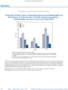 QuickStats Percentage of Adults Aged 18 Years Who Had an Unmet Mental Health Care Need Because of Cost in the Past 12 Months by Age Group and Sex  National Health Interview Survey United States 2019