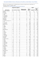 TABLE 2p Spotted fever rickettsiosis Streptococcal toxic shock syndromeSyphilisAnnual reported cases of notifiable diseases by region and reporting area United States US Territories and NonUS Residents 2022