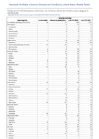 Varicella morbidity Week 28 Weekly cases of notifiable diseases United States US Territories and NonUS Residents week ending July 15 2023