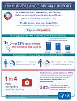 HIV Infection Risk Prevention and Testing Behaviors Among Persons Who Inject Drugs National HIV Behavioral Surveillance 2018