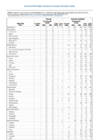 Table 2q Tetanus Varicella morbidity Week 17 Weekly cases of selected notifiable diseases   1000 cases reported during the preceding year and selected low frequency diseases United States and US territories week ending May 4 2018