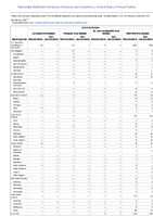 Table 2b Annual reported cases of notifiable diseases by region and reporting area United States US Territories and NonUS Residents 2021