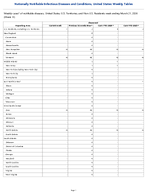 Chancroid Week 11 Weekly cases of notifiable diseases United States US Territories and NonUS Residents week ending March 21 2026