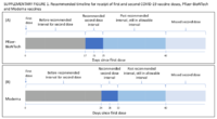 COVID19 Vaccine SecondDose Completion and Interval Between First and Second Doses Among Vaccinated Persons  United States December 14 2020February 14 2021
