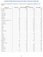 Gonorrhea Week 12 Weekly cases of notifiable diseases United States US Territories and NonUS Residents week ending March 28 2026