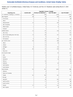 Hepatitis B chronic Probable Week 11 Weekly cases of notifiable diseases United States US Territories and NonUS Residents week ending March 21 2026
