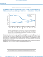 QuickStats Death Rates for MotorVehicleTraffic Injuries Suicide and Homicide Among Adolescents and Young Adults Aged 1524 Years  United States 19992019
