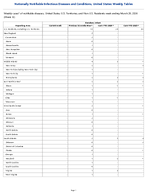 Botulism Infant Week 12 Weekly cases of notifiable diseases United States US Territories and NonUS Residents week ending March 28 2026