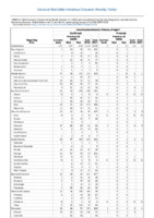 Invasive pneumococcal disease all ages Week 03 Weekly cases of selected notifiable diseases   1000 cases reported during the preceding year and selected low frequency diseases United States and US territories week ending January 25 2018