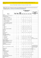 Table Week 04 Weekly cases of selected infrequently reported notifiable diseases 1000 cases reported during the preceding year excluding US territories  United States week ending January 27 2018