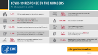 COVID19 Response by the Numbers As of August 13 2020