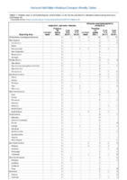 Hepatitis C perinatal infection Influenzaassociated pediatric mortality Perinatal Mortality Week 05 Weekly cases of notifiable diseases United States US territories and NonUS Residents weeks ending February 02 2019