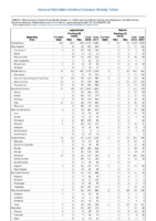 Table 2l Legionellosis Malaria Week 43 Weekly cases of selected notifiable diseases   1000 cases reported during the preceding year and selected low frequency diseases United States and US territories week ending October 27 2018