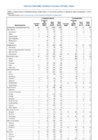 Cryptosporidiosis Cyclosporiasis Week 19 Weekly cases of notifiable diseases United States US territories and NonUS Residents weeks ending May 11 2019
