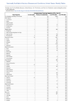 CarbapenemaseProducing Organisms CPO Total Week 49 Weekly cases of notifiable diseases United States US Territories and NonUS Residents week ending December 9 2023
